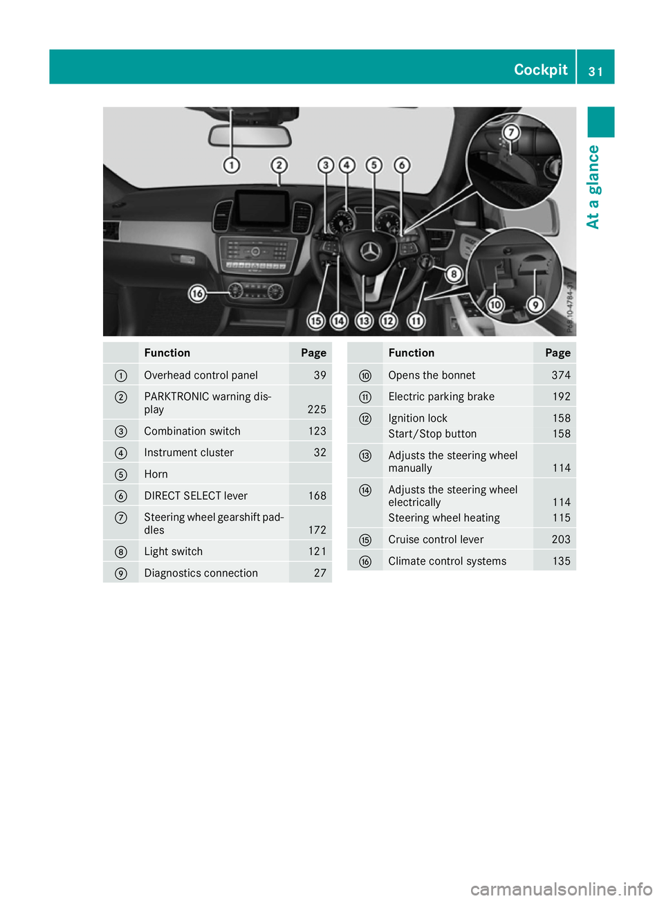 MERCEDES-BENZ GLE SUV 2015 Owners Guide Function Page
:
Overhead control panel 39
;
PARKTRONIC warning dis-
play
225
=
Combination switch 123
?
Instrument cluster 32
A
Horn
B
DIRECT SELECT lever 168
C
Steering wheel gearshift pad-
dles 172
