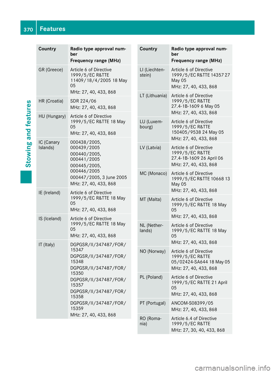 MERCEDES-BENZ GLE SUV 2015 Owners Manual Country Radio type approval num-
ber
Frequency range (MHz)
GR (Greece) Article 6 of Directive
1999/5/EC R&TTE
11409/18/4/2005 18 May
05
MHz: 27, 40, 433, 868 HR (Croatia) SDR 224/06
MHz: 27, 40, 433, MERCEDES-BENZ GLE SUV 2015 Owners Manual Country Radio type approval num-
ber
Frequency range (MHz)
GR (Greece) Article 6 of Directive
1999/5/EC R&TTE
11409/18/4/2005 18 May
05
MHz: 27, 40, 433, 868 HR (Croatia) SDR 224/06
MHz: 27, 40, 433,