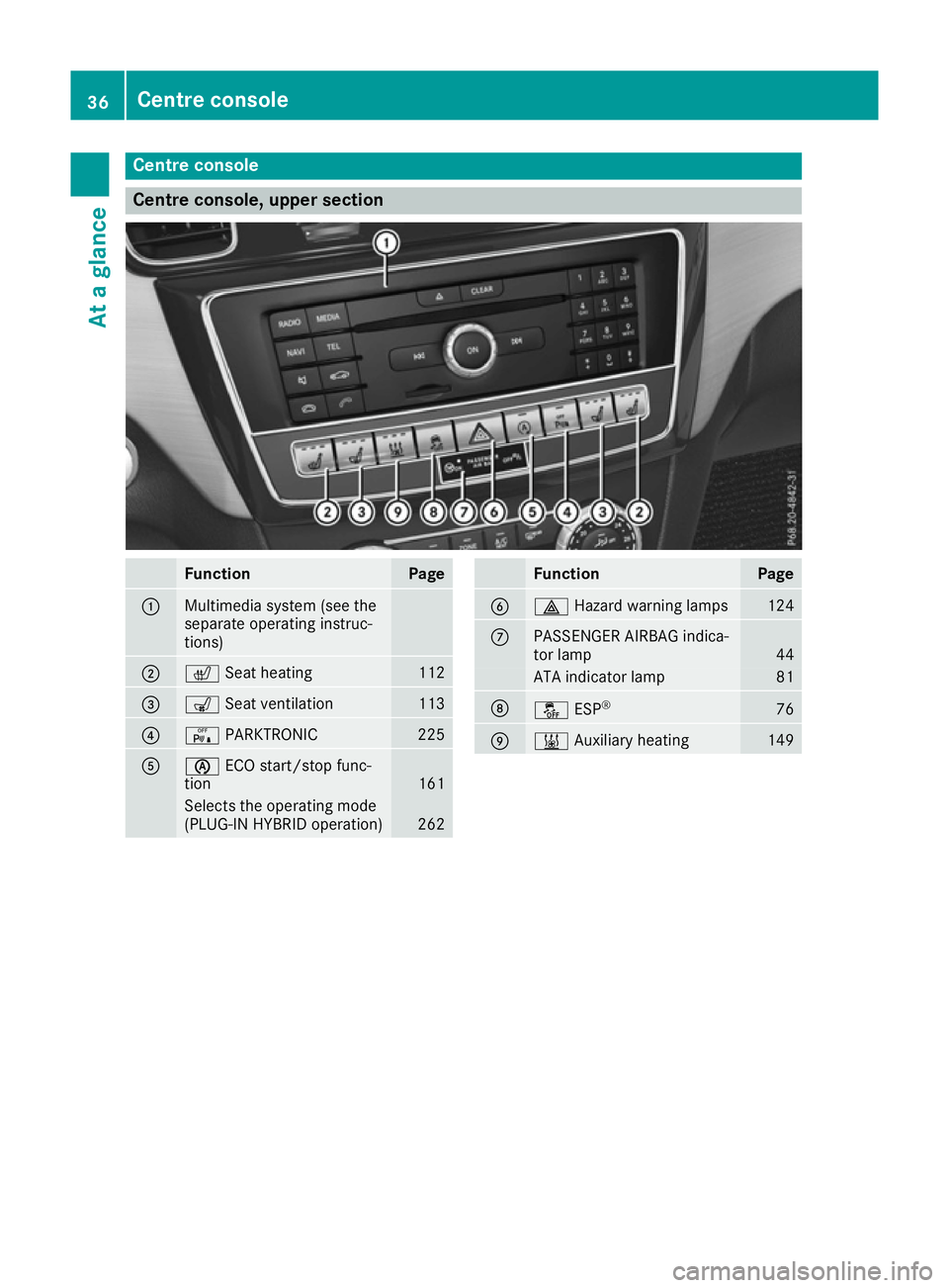 MERCEDES-BENZ GLE SUV 2015 Owners Guide Centre console
Centre console, upper section
Function Page
:
Multimedia system (see the
separate operating instruc-
tions)
;
c
Seat heating 112
=
s
Seat ventilation 113
?
c
PARKTRONIC 225
A
è
ECO sta