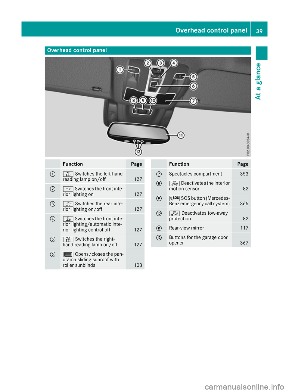 MERCEDES-BENZ GLE SUV 2015 Service Manual Overhead control panel
Function Page
:
p
Switches the left-hand
reading lamp on/off 127
;
c
Switches the front inte-
rior lighting on 127
=
u
Switches the rear inte-
rior lighting on/off 127
?
|
Switc