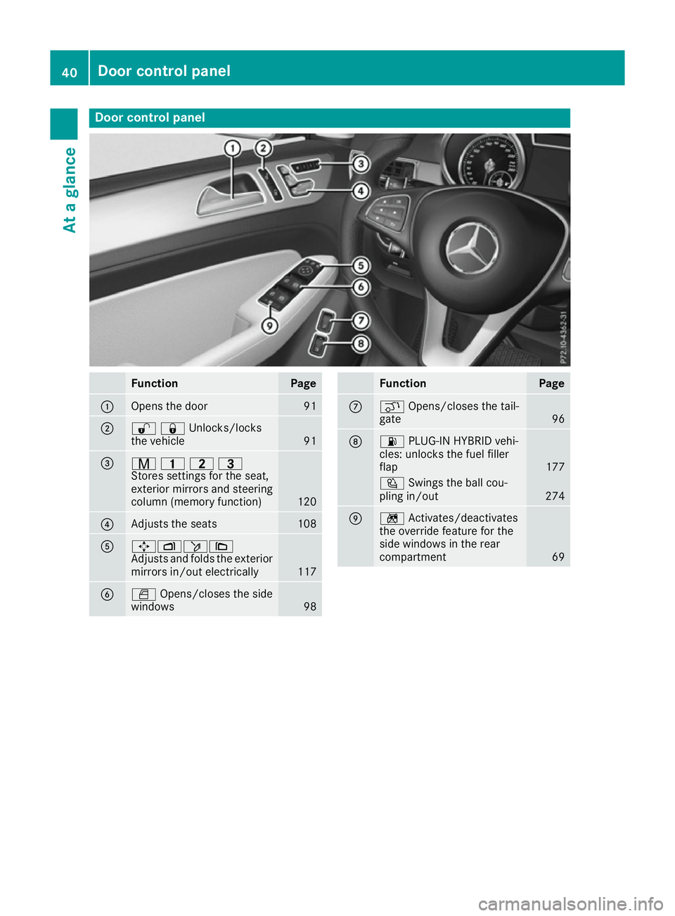 MERCEDES-BENZ GLE SUV 2015 Service Manual Door control panel
Function Page
:
Opens the door 91
;
%&Unlocks/locks
the vehicle
91
=
r
45=
Stores settings for the seat,
exterior mirrors and steering
column (memory function) 120
?
Adjusts the sea