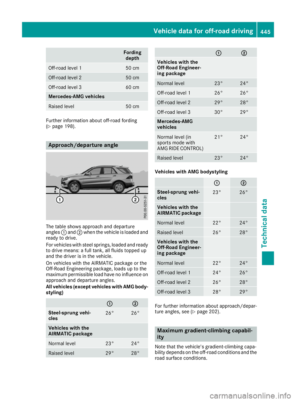 MERCEDES-BENZ GLE SUV 2015 Owners Manual Fording
depth Off-road level 1 50 cm
Off-road level 2 50 cm
Off-road level 3 60 cm
Mercedes-AMG vehicles
Raised level 50 cm
Further information about off-road fording
(Y page 198). Approach/departure MERCEDES-BENZ GLE SUV 2015 Owners Manual Fording
depth Off-road level 1 50 cm
Off-road level 2 50 cm
Off-road level 3 60 cm
Mercedes-AMG vehicles
Raised level 50 cm
Further information about off-road fording
(Y page 198). Approach/departure