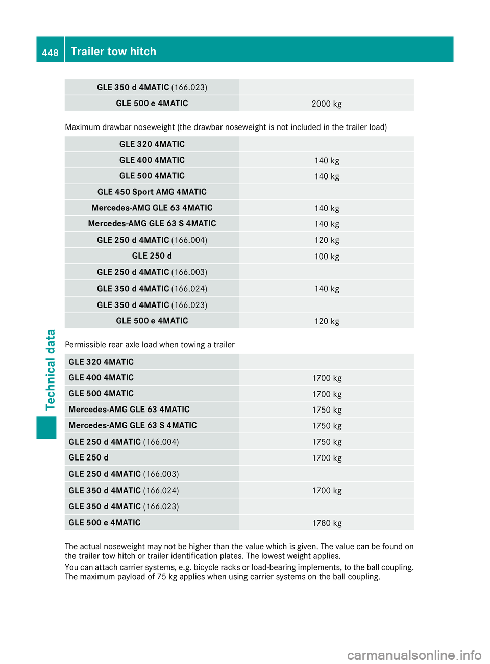 MERCEDES-BENZ GLE SUV 2015 Owners Manual GLE 350 d 4MATIC
(166.023) GLE 500 e 4MATIC
2000 kg
Maximum drawbar noseweight (the drawbar noseweight is not included in the trailer load)
GLE 320 4MATIC
GLE 400 4MATIC
140 kg
GLE 500 4MATIC
140 kg
G MERCEDES-BENZ GLE SUV 2015 Owners Manual GLE 350 d 4MATIC
(166.023) GLE 500 e 4MATIC
2000 kg
Maximum drawbar noseweight (the drawbar noseweight is not included in the trailer load)
GLE 320 4MATIC
GLE 400 4MATIC
140 kg
GLE 500 4MATIC
140 kg
G