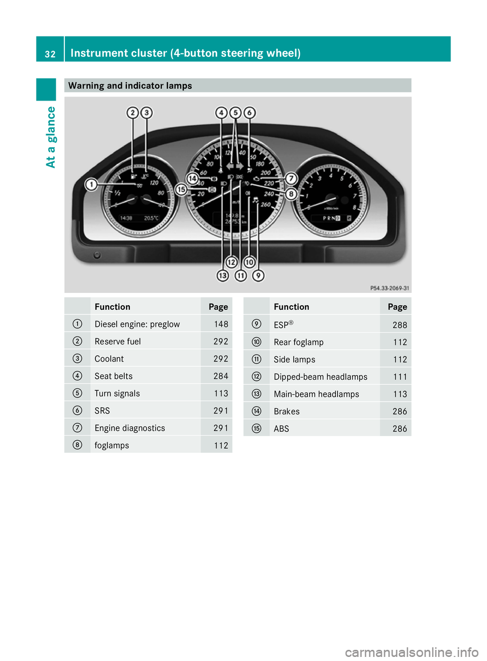 MERCEDES-BENZ GLK SUV 2012 Owners Guide Warning and indicator lamps
Function Page
:
Diesel engine: preglow 148
;
Reserve fuel 292
=
Coolant 292
?
Seat belts 284
A
Turn signals 113
B
SRS 291
C
Engine diagnostics 291
D
foglamps
112 Function P