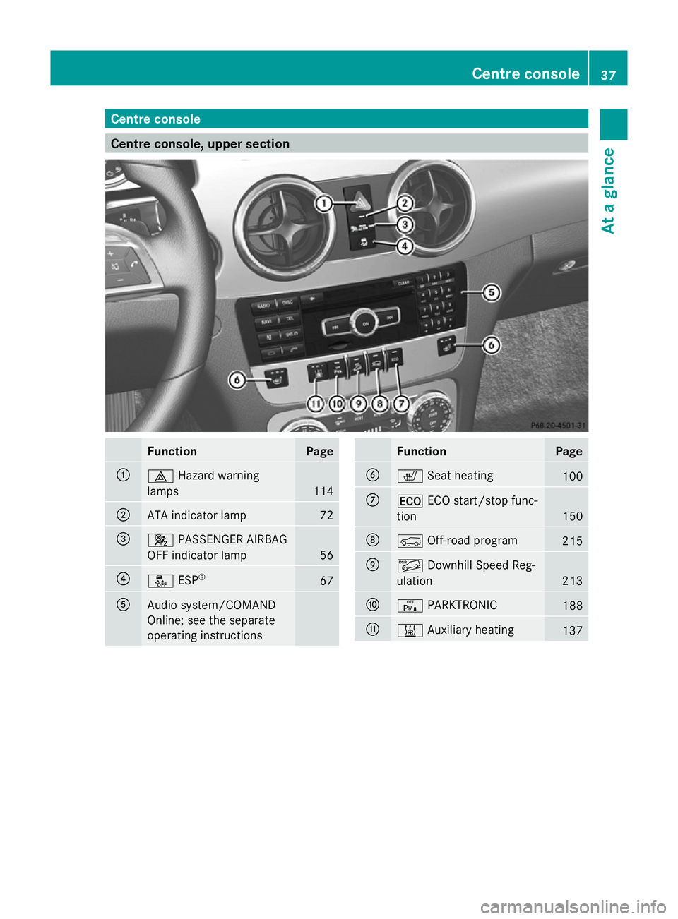 MERCEDES-BENZ GLK SUV 2012 Owners Guide Centre console
Centre console, upper section
Function Page
:
£
Hazard warning
lamps 114
;
ATA indicator lamp 72
=
4
PASSENGER AIRBAG
OFF indicator lamp 56
?
å
ESP® 67
A
Audio system/COMAND
Online; 