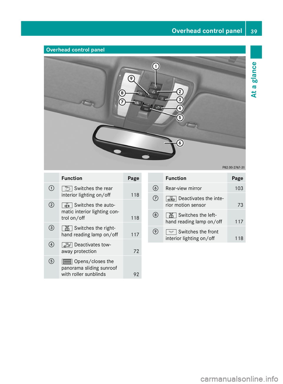 MERCEDES-BENZ GLK SUV 2012 Service Manual Overhead control panel
Function Page
:
u
Switches the rear
interior lighting on/off 118
;
|
Switches the auto-
matic interior lighting con-
trol on/off 118
=
p
Switches the right-
hand reading lamp on