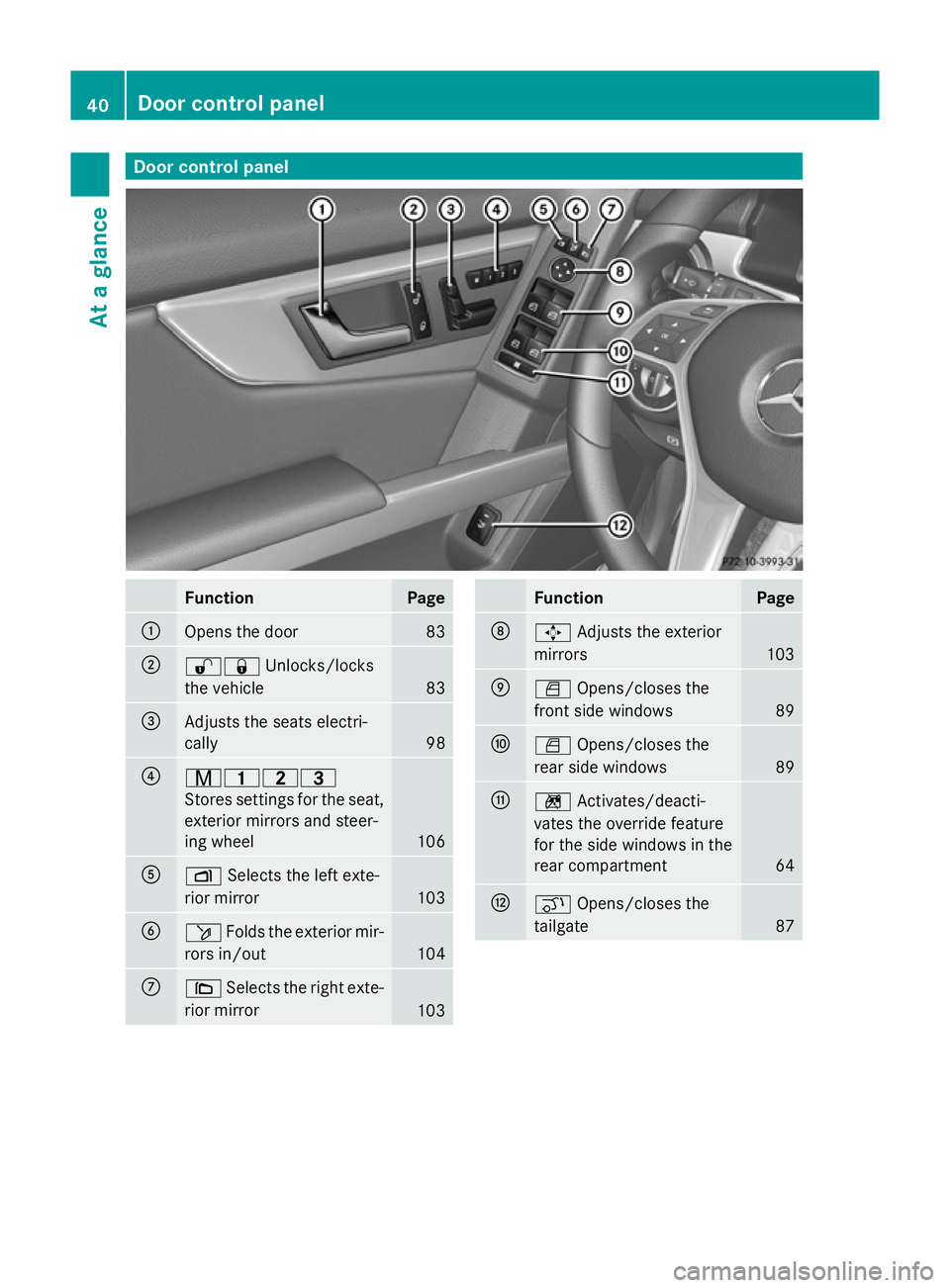 MERCEDES-BENZ GLK SUV 2012 Service Manual Door control panel
Function Page
:
Opens the door 83
;
%&
Unlocks/locks
the vehicle 83
=
Adjusts the seats electri-
cally
98
?
r45=
Stores settings for the seat,
exterior mirrors and steer-
ing wheel
