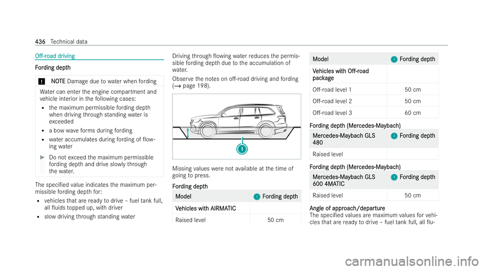 MERCEDES-BENZ GLS SUV 2021  Owners Manual O.-r
O.-r
oad
oaddr
driving
iving F F
or or ding dep th
ding dep th
* NO
NO TE
TEDama gedue towa ter when ford ing Wa
ter can enter the engine compartment and
ve hicle interior in thefo llowing case