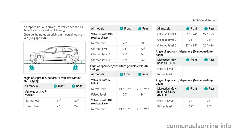 MERCEDES-BENZ GLS SUV 2021  Owners Manual ids
topped up, with driver. The values depend on
th eve hicle tyres and vehicle weight.
Obser vethe no tes on driving in moun tainous ter-
ra in (/ page 198). Angle of appr
Angle of appr
oac
oach/depa