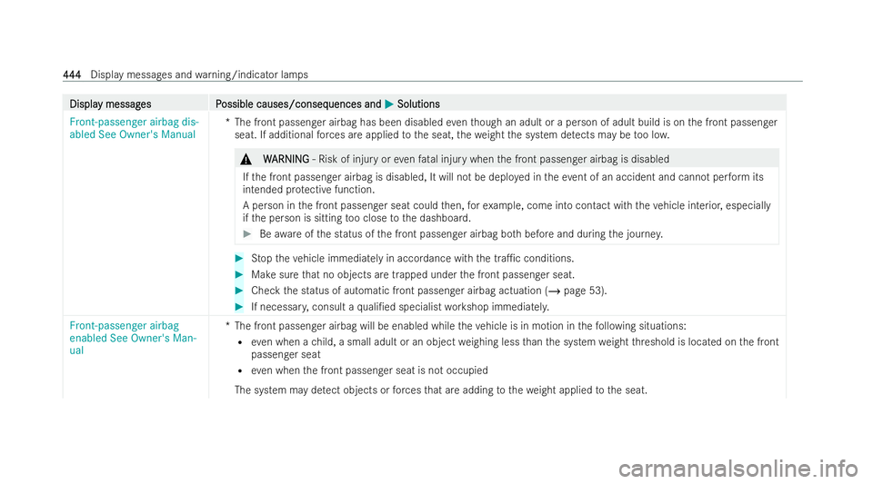 MERCEDES-BENZ GLS SUV 2021  Owners Manual Displa
Displa
y messag
y messag es P
es Possible causes/conseq
ossible causes/consequences and uences andM
MSolutions
Solutions
Front-passenger airbag dis-
abled See Owner's Manual *T
he front pas