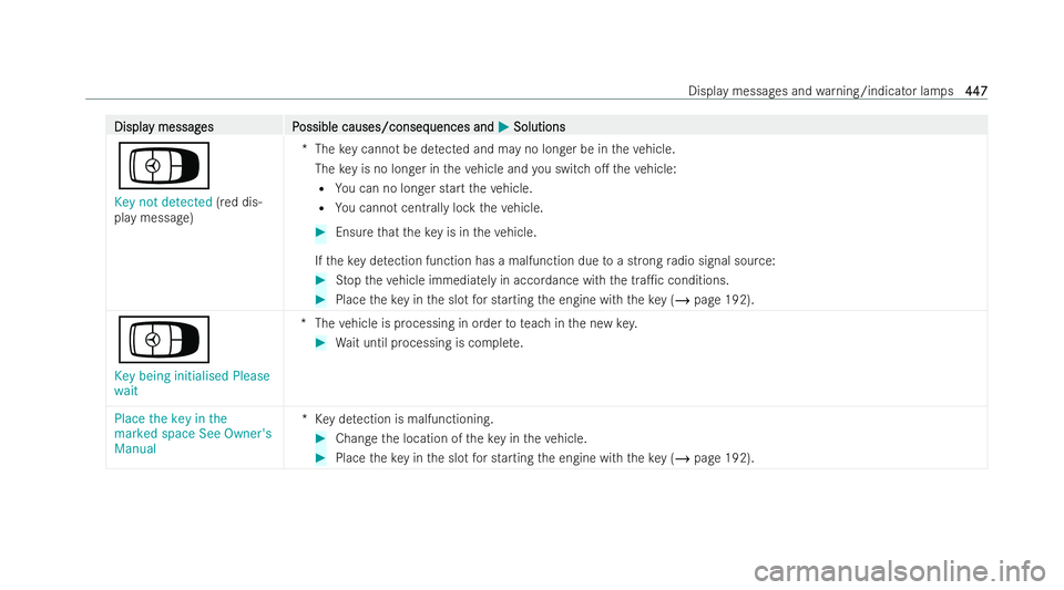 MERCEDES-BENZ GLS SUV 2021  Owners Manual Displa
Displa
y messag
y messag es P
es Possible causes/conseq
ossible causes/consequences and uences andM
MSolutions
Solutions
Á
Key not detected (red dis-
play message) *T
hekey cann otbe de tected