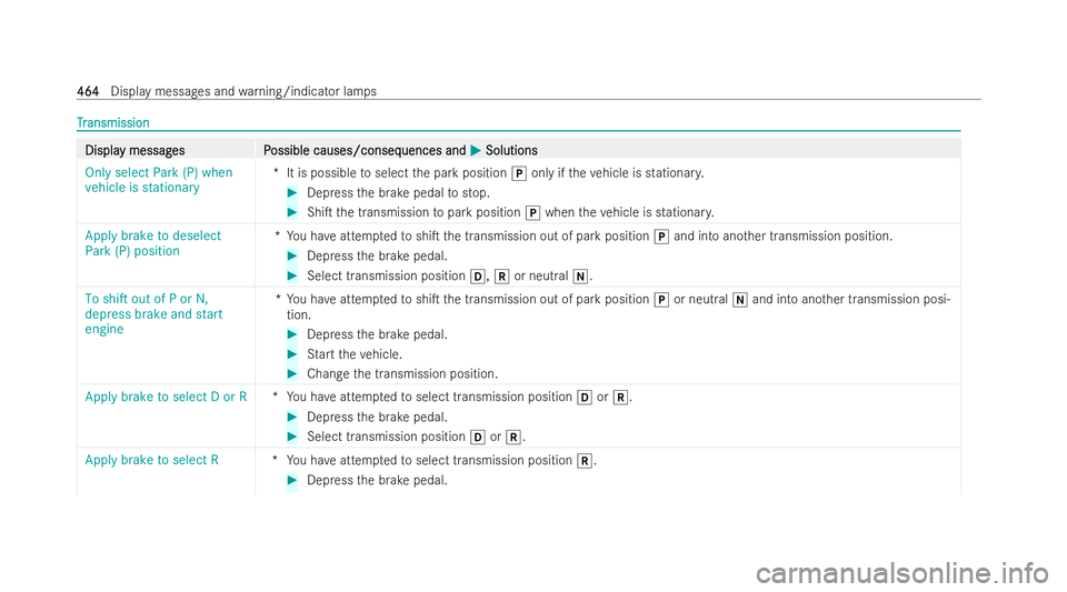 MERCEDES-BENZ GLS SUV 2021  Owners Manual T
T
r
ransmission
ansmission Displa
Displa
y messag
y messag es P
es Possible causes/conseq
ossible causes/conseq uences and
uences andM
MSolutions
Solutions
Only select Park (P) when
vehicle is stati