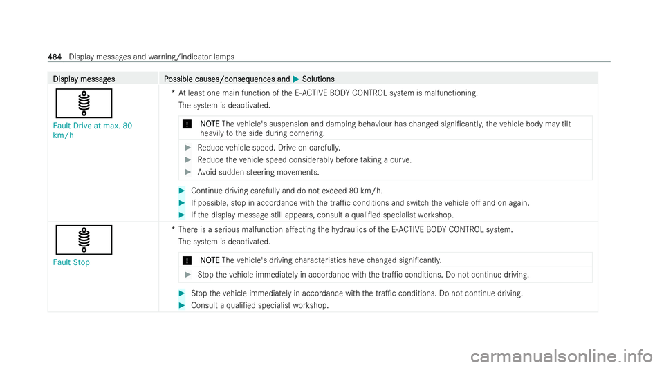 MERCEDES-BENZ GLS SUV 2021  Owners Manual Displa
Displa
y messag
y messag es P
es Possible causes/conseq
ossible causes/consequences and uences andM
MSolutions
Solutions
ä
Fault Drive at max. 80
km/h *A
t least one main function of the E- AC