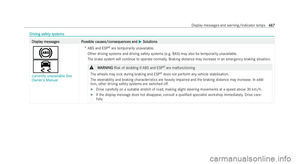 MERCEDES-BENZ GLS SUV 2021  Owners Manual Dr
Dr
iving safe
iving safe ty syst
ty systems
ems Displa
Displa
y messag
y messag es P
es Possible causes/conseq
ossible causes/consequences and uences andM
MSolutions
Solutions
!
÷
currently unavai