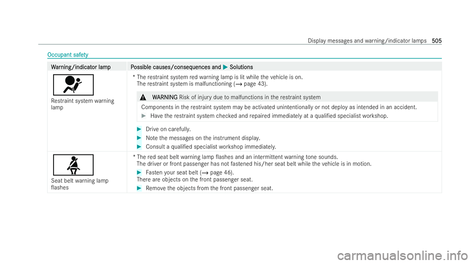 MERCEDES-BENZ GLS SUV 2021  Owners Manual Occupant safe
Occupant safe
ty
ty W
W
ar
ar ning/indicat
ning/indicat or lampP
or lam pP ossible causes/conseq
ossible causes/consequences and uences andM
MSolutions
Solutions
6
Re straint system warn