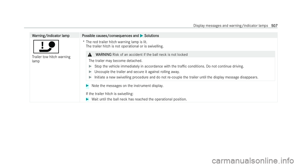 MERCEDES-BENZ GLS SUV 2021  Owners Manual W
W
ar
ar ning/indicat
ning/indicat or lampP
or lam pP ossible causes/conseq
ossible causes/consequences and uences andM
MSolutions
Solutions
ï
Tr ailer tow hitch warning
lamp *T
hered trailer hitch 