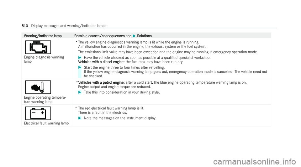 MERCEDES-BENZ GLS SUV 2021  Owners Manual W
W
ar
ar ning/indicat
ning/indicat or lampP
or lam pP ossible causes/conseq
ossible causes/consequences and uences andM
MSolutions
Solutions
;
Engine diagnosis warning
lamp *T
he yellow engine diagno