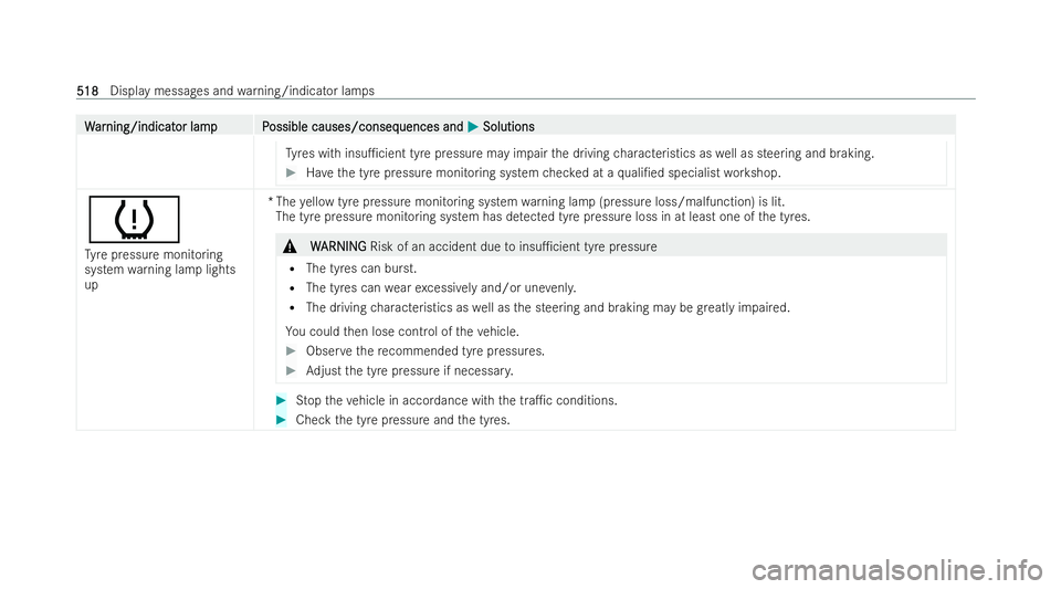 MERCEDES-BENZ GLS SUV 2021  Owners Manual W
W
ar
ar ning/indicat
ning/indicat or lampP
or lam pP ossible causes/conseq
ossible causes/consequences and uences andM
MSolutions
Solutions
Ty res with insu1cient tyre pressure may impair the drivi