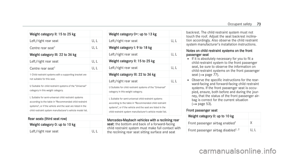 MERCEDES-BENZ GLS SUV 2021 Manual PDF W
W
eight cat
eight cat egor
egory II: 15 t
y II: 15 t o 25 k
o 25 kgg
LeT/ right rear seat U, L
Centre rear seat 1
U, L
W
W eight cat
eight cat egor
egory III: 22 t
y III: 22 t o 36 kg
o 36 kg
LeT/
