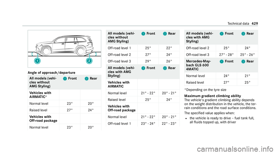 MERCEDES-BENZ GLS SUV 2020  Owners Manual Angle of approach/depa
rture All models (vehi‐
cles without
AMG
Styling) 1 1
Front 2
2Rear
Ve hicles with
AIRMATIC*
Normal le vel2 3° 20°
Ra ised le vel2 7°24 °
Ve hicles with
Off-road pac kage
