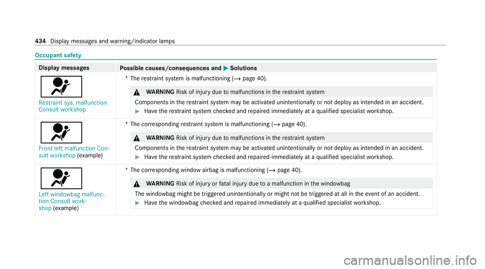 MERCEDES-BENZ GLS SUV 2020  Owners Manual Occupant saf
ety Display messages
Possible causes/consequences and M
MSolutions
6 Restraint sys. malfunction
Consult workshop *T
herestra int sy stem is malfunctioning (/ page 40). &
WARNING Risk of i