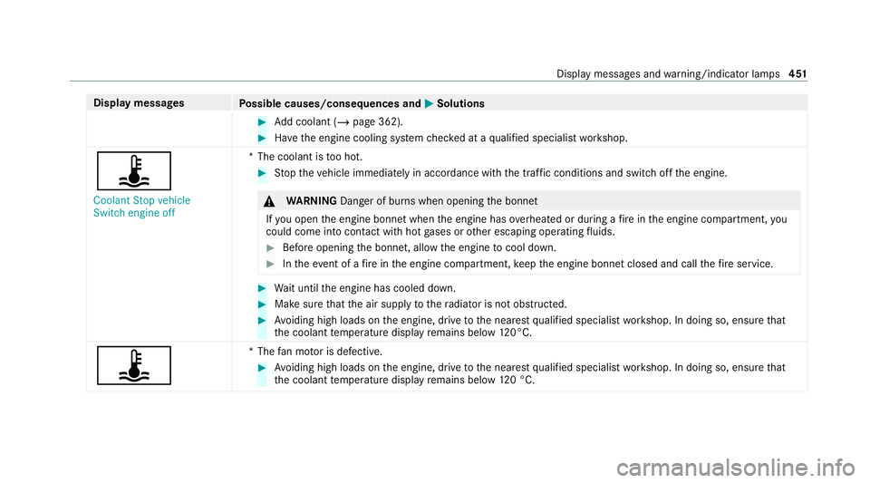 MERCEDES-BENZ GLS SUV 2020  Owners Manual Display messages
Possible causes/consequences and M
MSolutions #
Add coolant (/ page 362). #
Have the engine cooling sy stem checked at a qualified specialist workshop.
ÿ
Coolant Stop vehicle
Switch 