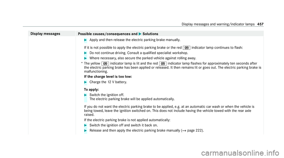 MERCEDES-BENZ GLS SUV 2020  Owners Manual Display messages
Possible causes/consequences and M
MSolutions #
Apply and then release the electric parking brake manuall y.
If it is not possible toapply the electric parking brake or there d! indic