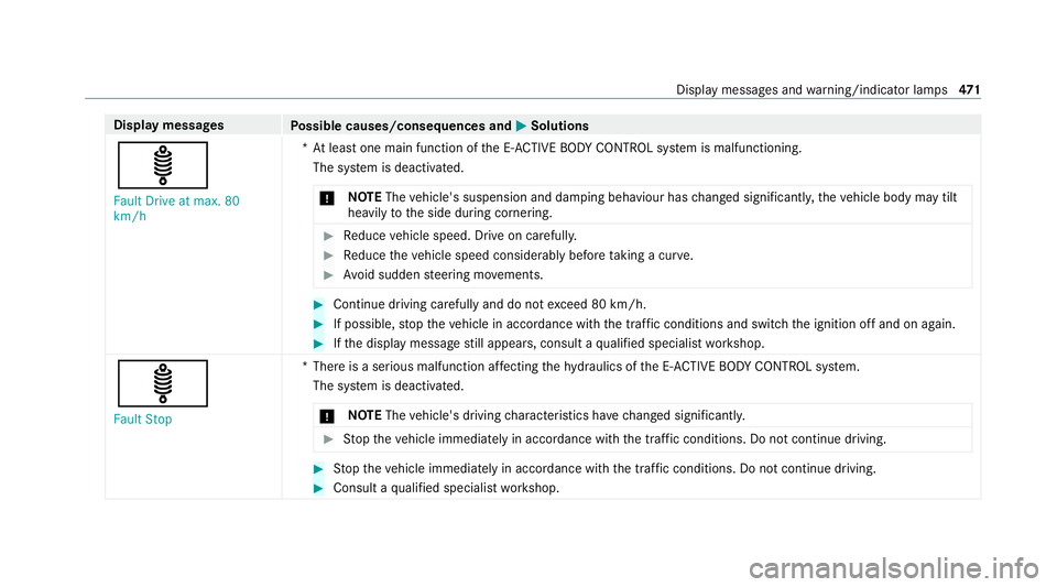 MERCEDES-BENZ GLS SUV 2020 Owners Manual Display messages
Possible causes/consequences and M
MSolutions
ä Fault Drive at max. 80
km/h *A
t least one main function of the E- ACTIVE BODY CONTROL sy stem is malfunctioning.
The sy stem is deact MERCEDES-BENZ GLS SUV 2020 Owners Manual Display messages
Possible causes/consequences and M
MSolutions
ä Fault Drive at max. 80
km/h *A
t least one main function of the E- ACTIVE BODY CONTROL sy stem is malfunctioning.
The sy stem is deact
