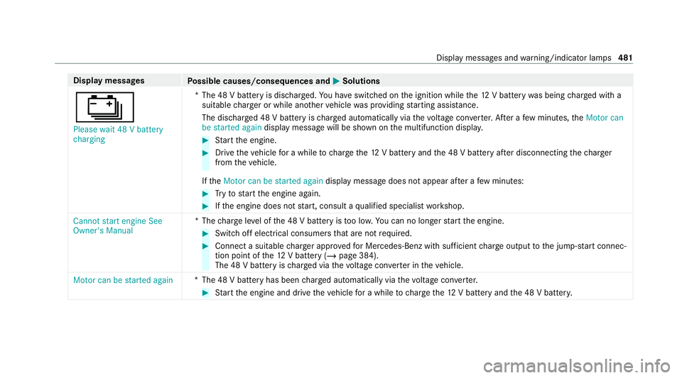 MERCEDES-BENZ GLS SUV 2020 Owners Manual Display messages
Possible causes/consequences and M
MSolutions
Ý Please wait 48 V battery
charging *T
he 48 V battery is dischar ged. You ha veswitched on the ignition while the12 V battery was being MERCEDES-BENZ GLS SUV 2020 Owners Manual Display messages
Possible causes/consequences and M
MSolutions
Ý Please wait 48 V battery
charging *T
he 48 V battery is dischar ged. You ha veswitched on the ignition while the12 V battery was being