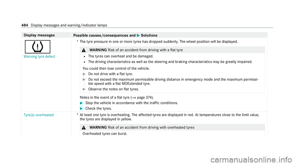 MERCEDES-BENZ GLS SUV 2020 Owners Manual Display messages
Possible causes/consequences and M
MSolutions
h Warning tyre defect *T
he tyre pressure in one or more tyres has dropped suddenly. The wheel position will be displa yed. &
WARNING Ris MERCEDES-BENZ GLS SUV 2020 Owners Manual Display messages
Possible causes/consequences and M
MSolutions
h Warning tyre defect *T
he tyre pressure in one or more tyres has dropped suddenly. The wheel position will be displa yed. &
WARNING Ris