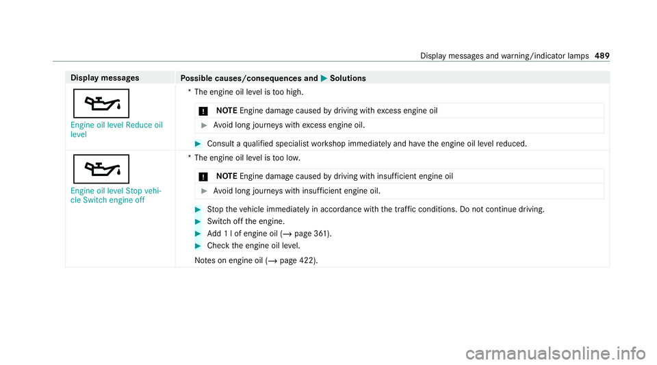 MERCEDES-BENZ GLS SUV 2020 Owners Manual Display messages
Possible causes/consequences and M
MSolutions
5 Engine oil level Reduce oil
level *T
he engine oil le vel is too high.
* NO
TEEngine dama gecaused bydriving with excess engine oil #
A MERCEDES-BENZ GLS SUV 2020 Owners Manual Display messages
Possible causes/consequences and M
MSolutions
5 Engine oil level Reduce oil
level *T
he engine oil le vel is too high.
* NO
TEEngine dama gecaused bydriving with excess engine oil #
A