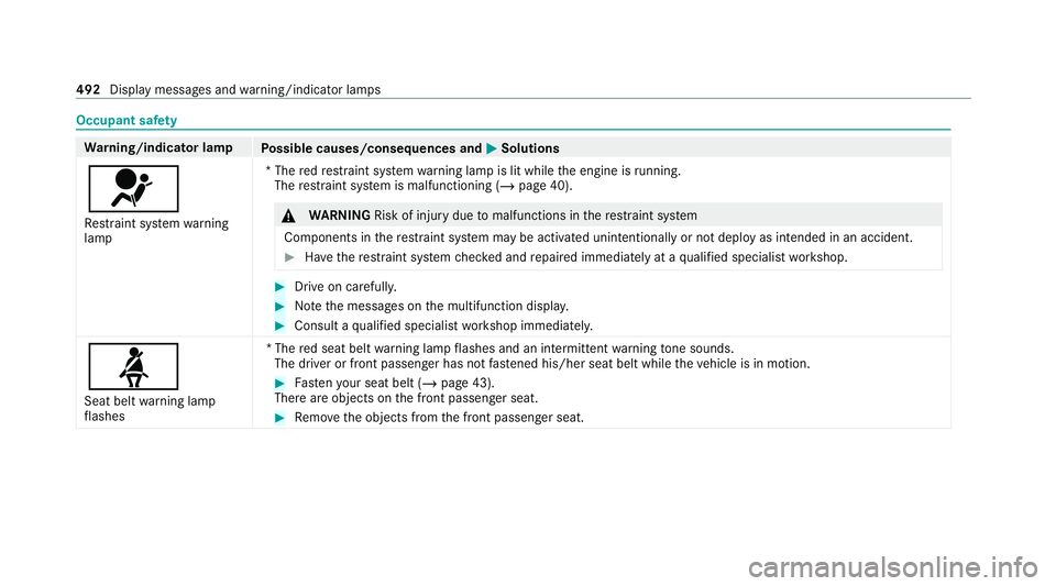 MERCEDES-BENZ GLS SUV 2020 Owners Manual Occupant saf
ety Wa
rning/indicator lamp
Possible causes/consequences and M
MSolutions
6 Re stra int sy stem warning
lamp *T
he redre stra int sy stem warning lamp is lit while the engine is running.
MERCEDES-BENZ GLS SUV 2020 Owners Manual Occupant saf
ety Wa
rning/indicator lamp
Possible causes/consequences and M
MSolutions
6 Re stra int sy stem warning
lamp *T
he redre stra int sy stem warning lamp is lit while the engine is running.