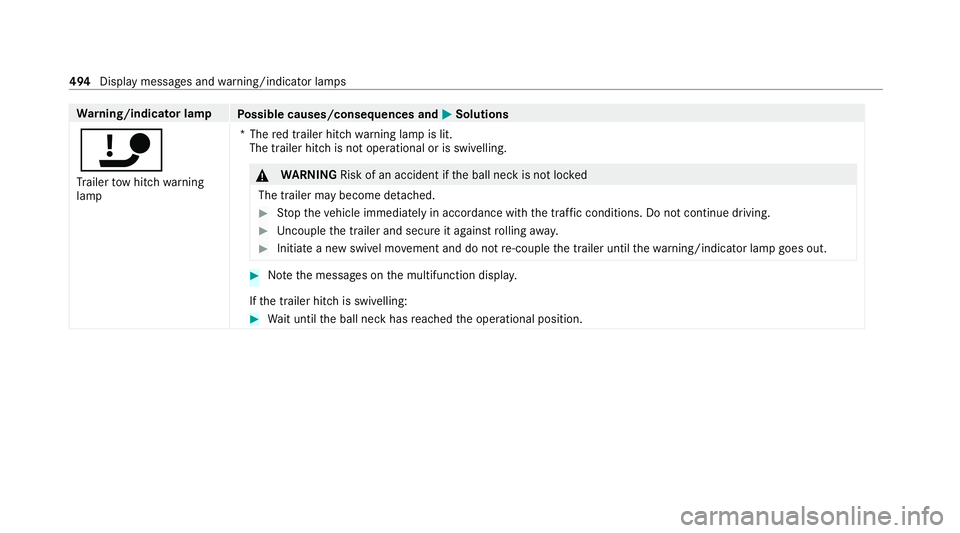 MERCEDES-BENZ GLS SUV 2020 Owners Manual Wa
rning/indicator lamp
Possible causes/consequences and M
MSolutions
ï Tr ailer tow hit chwarning
lamp *T
hered trailer hitch warning lamp is lit.
The trailer hitch is not operational or is swivelli MERCEDES-BENZ GLS SUV 2020 Owners Manual Wa
rning/indicator lamp
Possible causes/consequences and M
MSolutions
ï Tr ailer tow hit chwarning
lamp *T
hered trailer hitch warning lamp is lit.
The trailer hitch is not operational or is swivelli