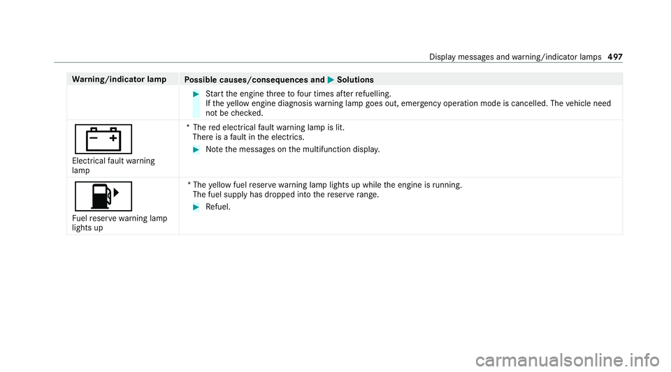 MERCEDES-BENZ GLS SUV 2020 Owners Manual Wa
rning/indicator lamp
Possible causes/consequences and M
MSolutions #
Start the engine thre eto four times af terre fuelling.
If th eye llow engine diagnosis warning lamp goes out, emer gency operat MERCEDES-BENZ GLS SUV 2020 Owners Manual Wa
rning/indicator lamp
Possible causes/consequences and M
MSolutions #
Start the engine thre eto four times af terre fuelling.
If th eye llow engine diagnosis warning lamp goes out, emer gency operat