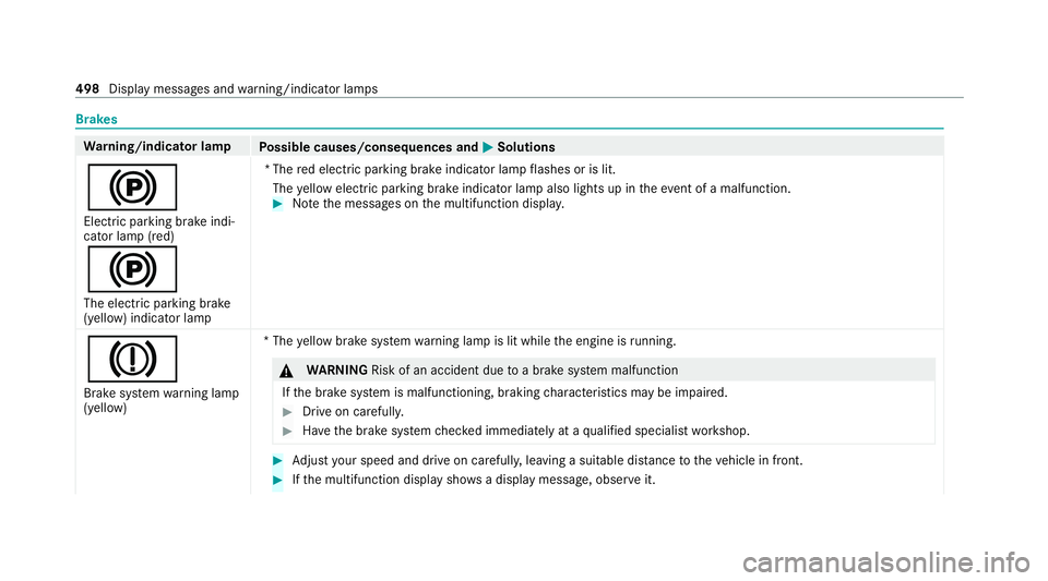 MERCEDES-BENZ GLS SUV 2020  Owners Manual Brakes
Wa
rning/indicator lamp
Possible causes/consequences and M
MSolutions
! Elect ric pa rking brake indi‐
cator lamp (red)
!
The elect ric pa rking brake
(yellow) indicator lamp *T
he red elect 