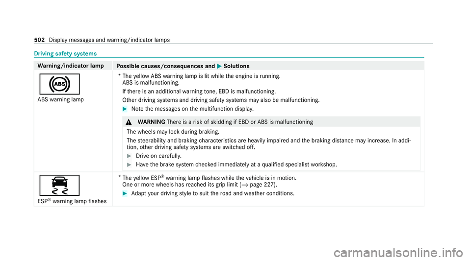 MERCEDES-BENZ GLS SUV 2020  Owners Manual Driving saf
ety sy stems Wa
rning/indicator lamp
Possible causes/consequences and M
MSolutions
! ABS warning lamp *T
he yellow ABS warning lamp is lit while the engine is running.
ABS is malfunctionin
