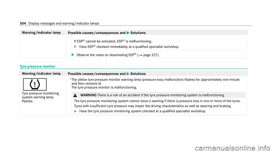 MERCEDES-BENZ GLS SUV 2020  Owners Manual Wa
rning/indicator lamp
Possible causes/consequences and M
MSolutions
If ESP ®
cann otbe activated, ESP ®
is malfunctioning. #
Have ESP ®
ch ecked immediately at a qualified specialist workshop. #
