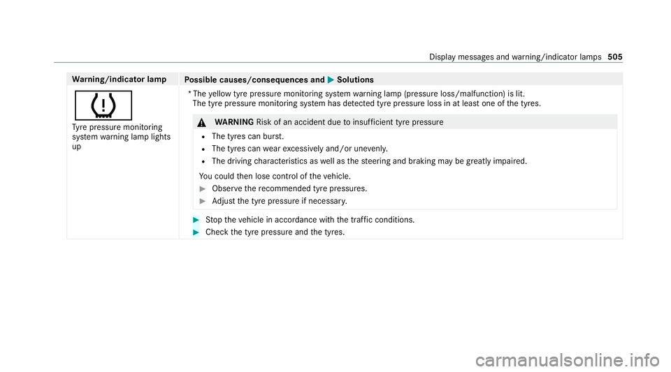 MERCEDES-BENZ GLS SUV 2020  Owners Manual Wa
rning/indicator lamp
Possible causes/consequences and M
MSolutions
h Ty re pressure monitoring
sy stem warning lamp lights
up *T
he yellow tyre pressure monitoring sy stem warning lamp (pressure lo