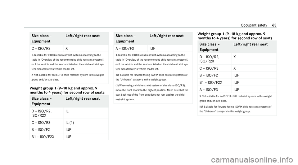 MERCEDES-BENZ GLS SUV 2020 Repair Manual Size class –
Equipment
Left/right
rear seat
C – ISO/R3 X
IL Suitable for ISOFIX child restra int sy stems according tothe
ta ble in "Overview of there commended child restra int sy stems", MERCEDES-BENZ GLS SUV 2020 Repair Manual Size class –
Equipment
Left/right
rear seat
C – ISO/R3 X
IL Suitable for ISOFIX child restra int sy stems according tothe
ta ble in "Overview of there commended child restra int sy stems",