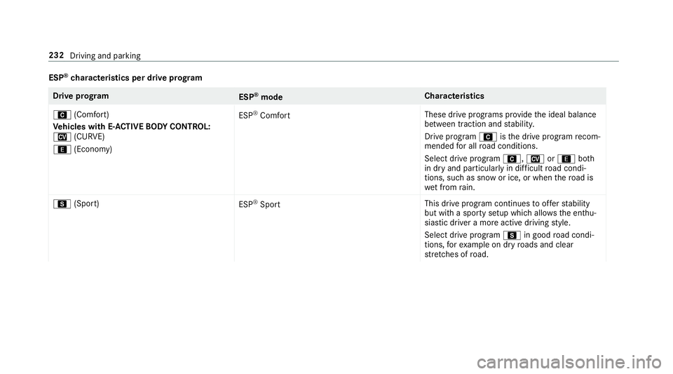 MERCEDES-BENZ GLS SUV 2019  Owners Manual ESP
®
ch aracteristics per drive prog ramDrive prog
ram
ESP®
mode Cha
racteristics
A (Comfort)
Ve hicles with E- ACTIVE BODY CONT ROL:
N (CURVE)
; (Econo my) ESP
®
Comfort These drive programs pr
o