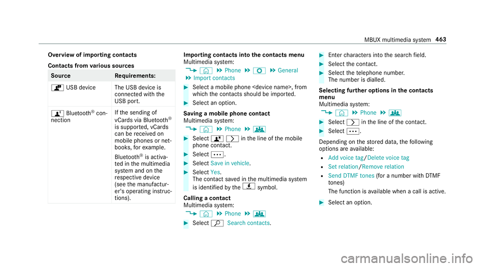 MERCEDES-BENZ GLS SUV 2019 Owners Manual Overview of importing contacts
Contacts from
various sources Source
Requirements:
ò USB device The USB device is
connected with the
USB port.
ñ Bluetooth ®
con‐
nection If
th e sending of
vCards MERCEDES-BENZ GLS SUV 2019 Owners Manual Overview of importing contacts
Contacts from
various sources Source
Requirements:
ò USB device The USB device is
connected with the
USB port.
ñ Bluetooth ®
con‐
nection If
th e sending of
vCards