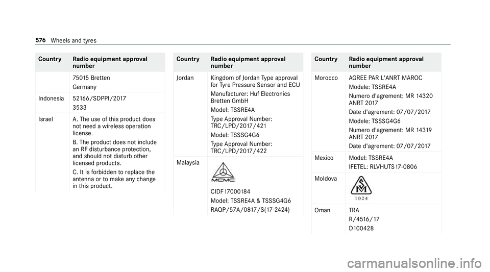 MERCEDES-BENZ GLS SUV 2019 Owners Manual Count
ryRadio equipment appr oval
number
75 015 Br etten
Germany
Indonesia 52 166/SDPPI/20 17
3533
Israel A.The use of this product does
not need a wireless operation
license.
B. The product does not MERCEDES-BENZ GLS SUV 2019 Owners Manual Count
ryRadio equipment appr oval
number
75 015 Br etten
Germany
Indonesia 52 166/SDPPI/20 17
3533
Israel A.The use of this product does
not need a wireless operation
license.
B. The product does not