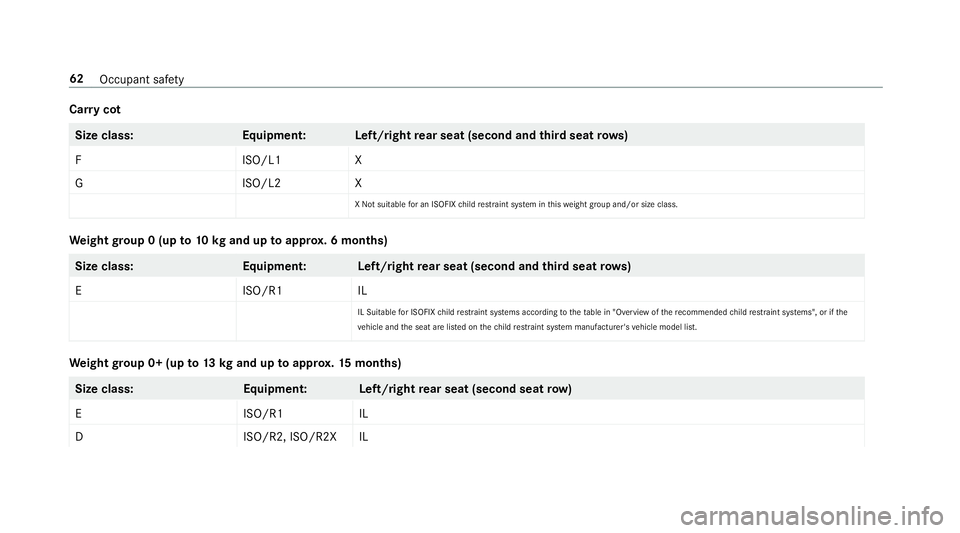 MERCEDES-BENZ GLS SUV 2019 Repair Manual Car
rycot Size class
:E quipment :L eft/rightrear seat (second and third seat rows)
FI SO/L1X
GI SO/L2X
X Not sui table for an ISOFIX child restrai nt sy stem in this we ight group and/or size class. 