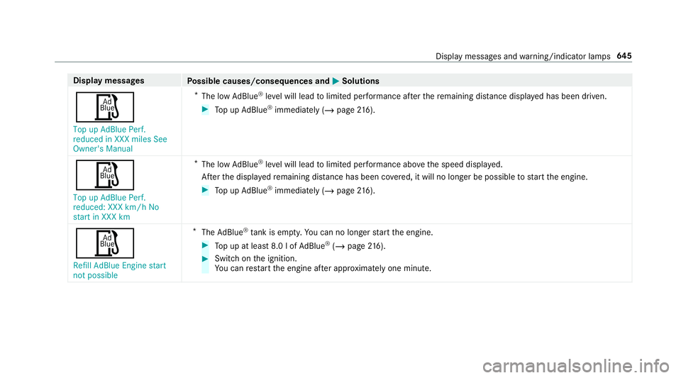 MERCEDES-BENZ GLS SUV 2019 Owners Manual Display messages
Possible causes/consequences and M
MSolutions
Ø Top up AdBlue Perf.
reduced in XXX miles See
Owner's Manual *
The low AdBlue ®
leve l will lead tolimited per form ance af terth MERCEDES-BENZ GLS SUV 2019 Owners Manual Display messages
Possible causes/consequences and M
MSolutions
Ø Top up AdBlue Perf.
reduced in XXX miles See
Owner's Manual *
The low AdBlue ®
leve l will lead tolimited per form ance af terth