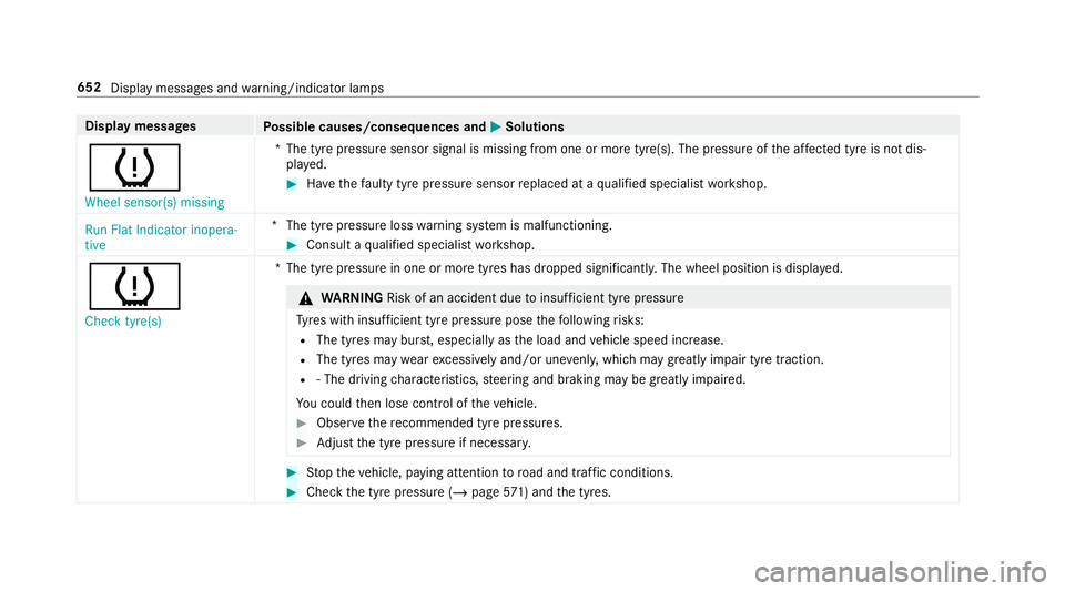MERCEDES-BENZ GLS SUV 2019 Owners Manual Display messages
Possible causes/consequences and M
MSolutions
h Wheel sensor(s) missing *T
he tyre pressure sensor signal is missing from one or more tyre(s). The pressure of the af fected tyre is no MERCEDES-BENZ GLS SUV 2019 Owners Manual Display messages
Possible causes/consequences and M
MSolutions
h Wheel sensor(s) missing *T
he tyre pressure sensor signal is missing from one or more tyre(s). The pressure of the af fected tyre is no