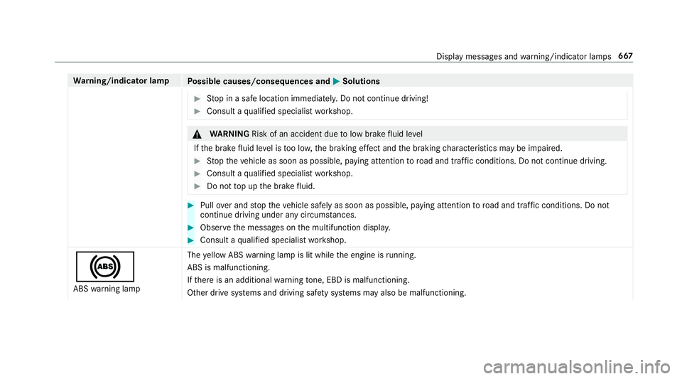 MERCEDES-BENZ GLS SUV 2019  Owners Manual Wa
rning/indicator lamp
Possible causes/consequences and M
MSolutions #
Stop in a safe location immediately. Do not continue driving! #
Consult a qualified specialist workshop. &
WARNING Risk of an ac