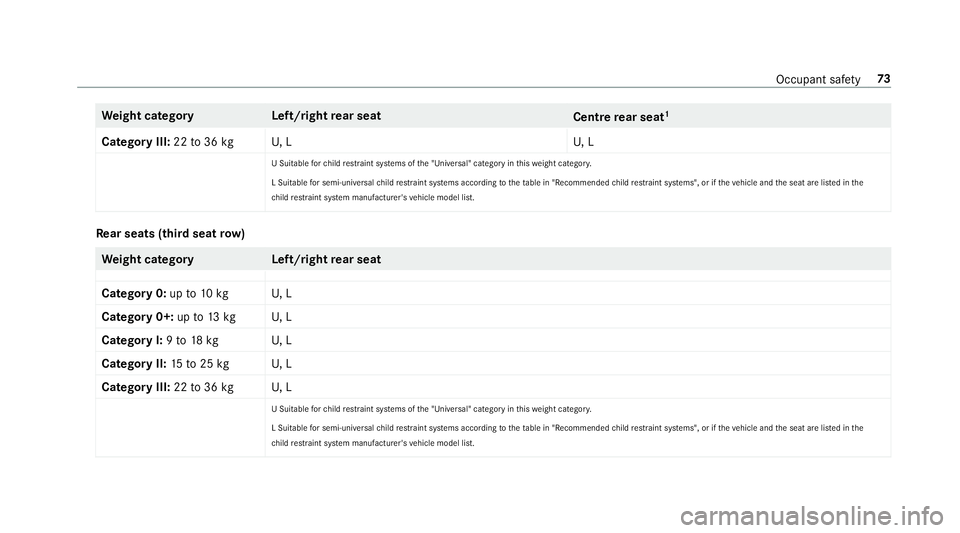 MERCEDES-BENZ GLS SUV 2019 Manual PDF We
ight categor yL eft/rightrear seat
Centrerear seat 1
Catego ryIII: 22to36 kg U, LU , L
U Suitable forch ild restrai nt sy stems of the "Universal" category in this we ight categor y.
L Suit