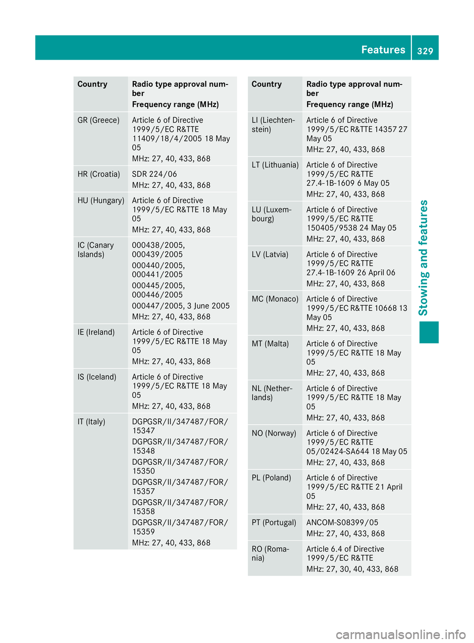 MERCEDES-BENZ GLS SUV 2016  Owners Manual Country Radio type approval num-
ber
Frequency range (MHz)
GR (Greece) Article 6 of Directive
1999/5/EC R&TTE
11409/18/4/2005 18 May
05
MHz: 27, 40, 433, 868 HR (Croatia) SDR 224/06
MHz: 27, 40, 433, 