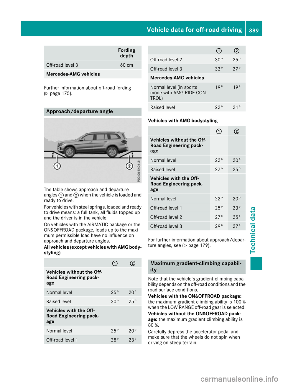 MERCEDES-BENZ GLS SUV 2016  Owners Manual Fording
depth Off-road level 3 60 cm
Mercedes-AMG vehicles
Further information about off-road fording
(Y page 175). Approach/departure angle
The table shows approach and departure
angles :and ;when th