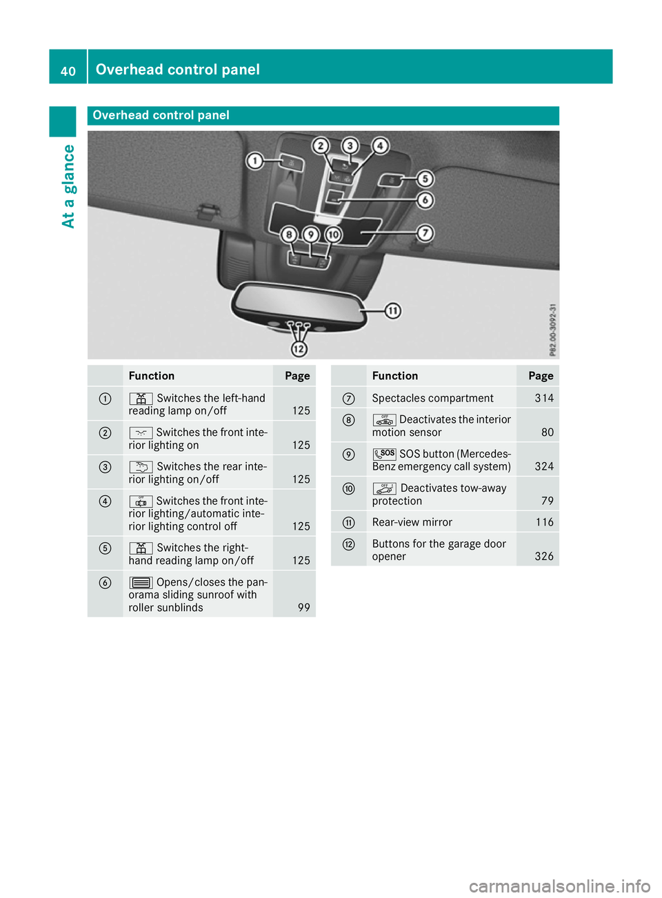 MERCEDES-BENZ GLS SUV 2016 Service Manual Overhead control panel
Function Page
:
p
Switches the left-hand
reading lamp on/off 125
;
c
Switches the front inte-
rior lighting on 125
=
u
Switches the rear inte-
rior lighting on/off 125
?
|
Switc